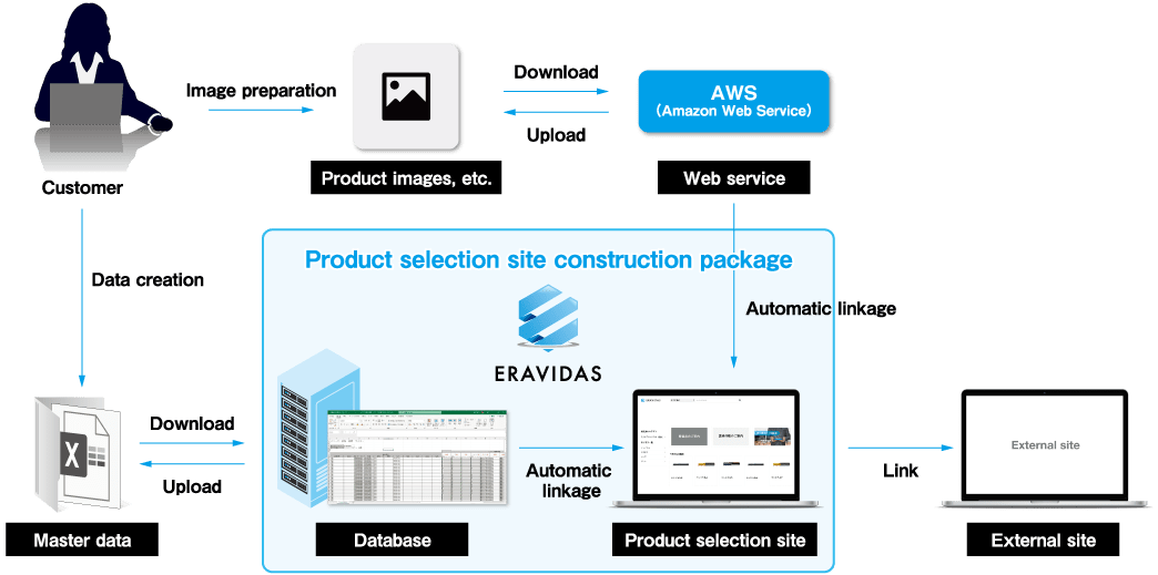 system configuration